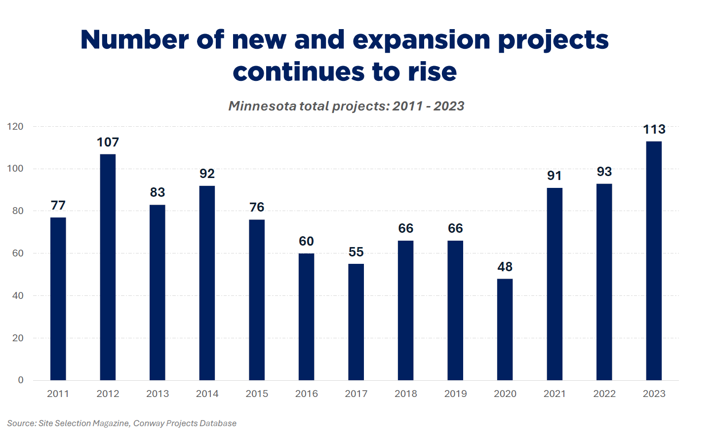 2024 State Of Business Retention And Expansion In Minnesota | Minnesota ...